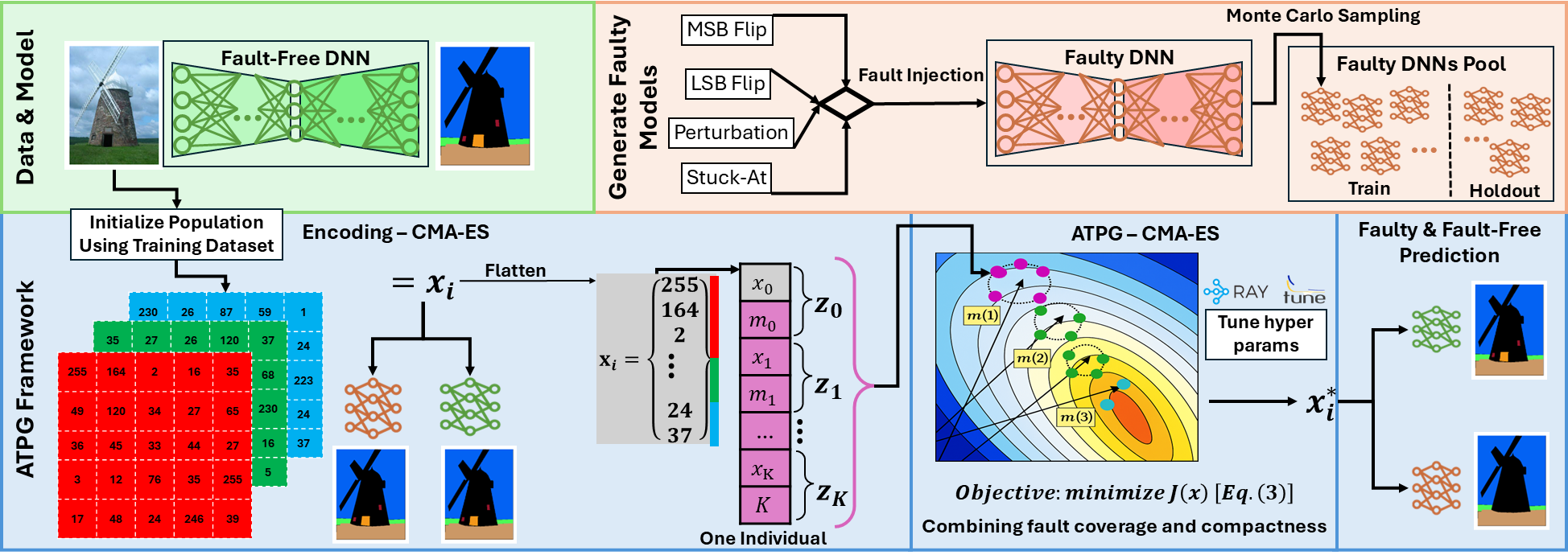 ATPG-EA workflow showing fault injection, CMA-ES search, and comparison of faulty and fault-free model predictions.